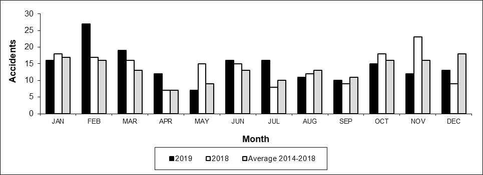 Number of Crossing Accidents per month