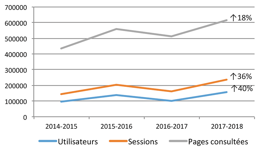 Utilisation du site Web du BST de 2014-2015 à 2017-18