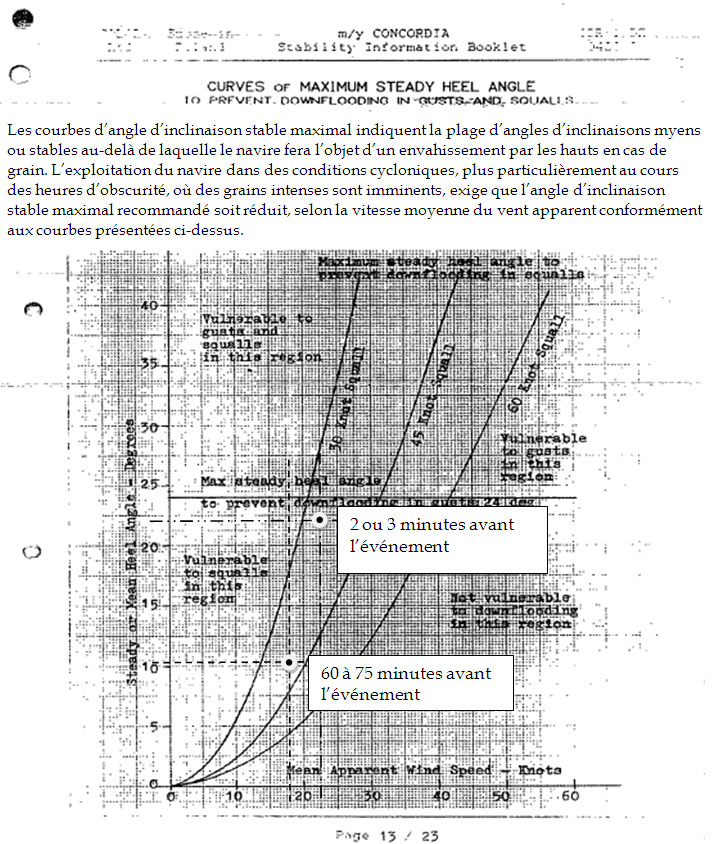 Angle d'inclinaison maximal recommandé pour empêcher l'envahissement par les hauts en cas de rafales et de grains