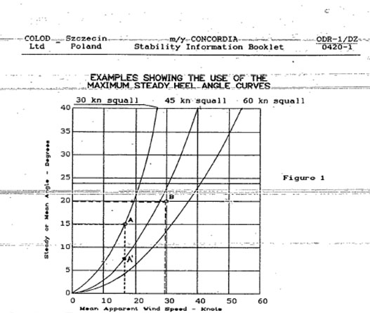 Angle d'inclinaison maximal recommandé pour empêcher l'envahissement par les hauts en cas de rafales et de grains