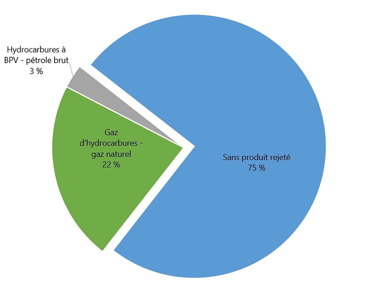 Pourcentages des événements avec et sans rejet de produits en 2023, par type de produit rejeté