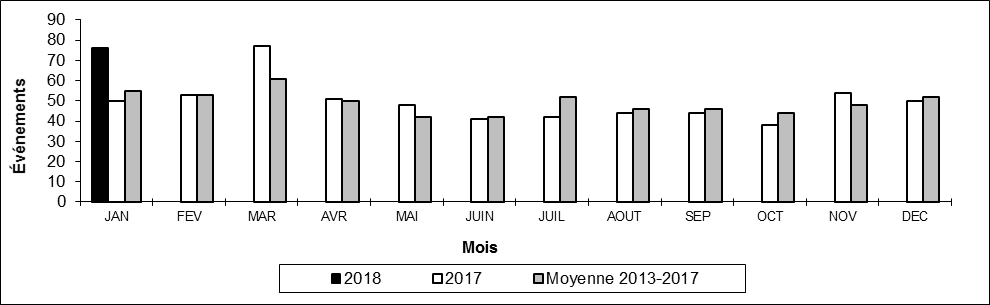 Nombre de déraillements hors d'une voie principale par mois