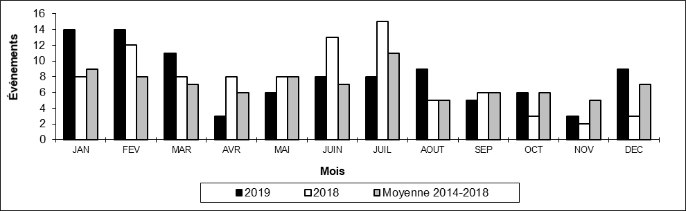 Nombre de déraillements en voie principale par mois